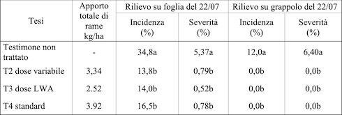 Tabella 3 - Quantità di rame ad ettaro, incidenza e severità (%) della malattia su foglia e grappoli all'ultimo rilievo